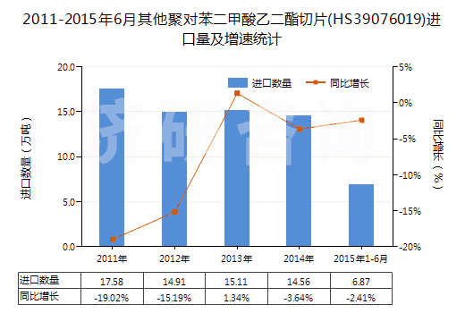 2011-2015年6月其他聚對苯二甲酸乙二酯切片(HS39076019)進口量及增速統(tǒng)計